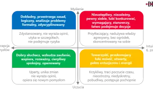 Diagram analizy DISC przedstawia cztery typy osobowości: dokładny, nieustępliwy, towarzyski i dobry słuchacz, z ich cechami.