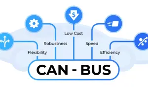 Schéma expliquant canbus : c'est quoi ? Ses avantages : flexibilité, robustesse, faible coût, vitesse, efficacité.