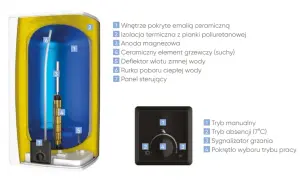 Schemat wewnętrzny bojlera Atlantic 50l: izolacja, anoda magnezowa, grzałka ceramiczna, deflektor, rurka poboru ciepłej wody i panel sterujący.