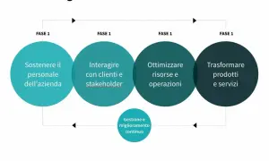 Schema fasi di un progetto: sostenere il personale, interagire con clienti, ottimizzare risorse, trasformare prodotti e servizi, con gestione e miglioramento continuo.