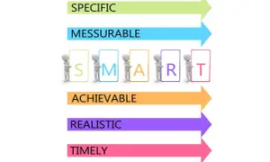 Cinque omini stilizzati compongono la parola SMART, che sta per Specific, Measurable, Achievable, Realistic, Timely. Questi sono i pilastri per raggiungere obiettivi smart.