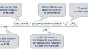 Jak obliczyć lokatę bankową i uniknąć niekorzystnych zysków