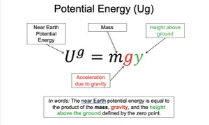 Die potentielle Energie (Ug) ist das Produkt aus Masse (m), Erdbeschleunigung (g) und Höhe (y).