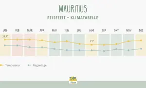 Klimatabelle Mauritius: Im Juli sinkt die Temperatur auf ca. 21°C, die Regentage sind moderat. Perfekt für eine Reise!