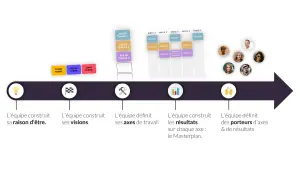 Schéma des étapes de gestion de projet : raison d'être, visions, axes de travail, résultats et porteurs.
