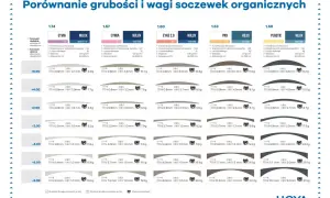 Porównanie grubości i wagi soczewek HOYA. Różne modele, indeksy i moce soczewek, od +6.00 do -8.00.