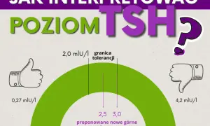 TSH: Kiedy badać, jak się przygotować i co oznaczają wyniki?