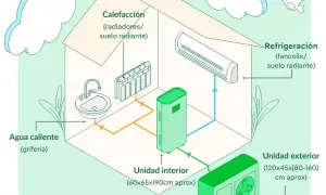 Sistema de aerotermia para calefacción y refrigeración, incluyendo suelo radiante, radiadores, fancoils y agua caliente sanitaria.
