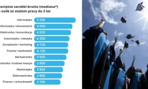 Po jakich studiach zarabia się najwięcej? Odkryj najwyższe pensje!