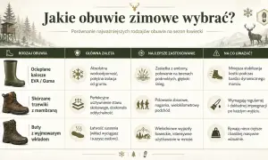 Porównanie zimowego obuwia łowieckiego: kalosze EVA, skórzane trzewiki z membraną i buty z wyjmowanym wkładem.