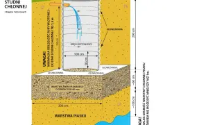 Schemat budowy studni chłonnej z kręgów betonowych. Woda z rury wlotowej spływa do wnętrza studni, a następnie wsiąka w grunt przez warstwę żwiru i piasku.