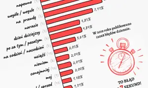 Słownik ortograf – unikaj błędów ortograficznych w swoim pisaniu