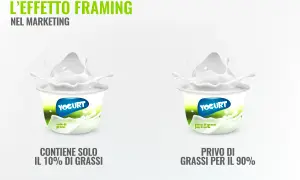 Due vasetti di yogurt, uno con "10% di grassi" e l'altro "privo di grassi per il 90%", dimostrano l'effetto framing nel marketing.
