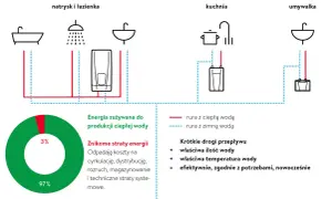 Wykres pokazuje, ile prądu zużywa przepływowy podgrzewacz wody. 97% energii idzie na produkcję ciepłej wody, a tylko 3% to straty.