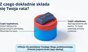 Wibor to kluczowy element raty kredytu, symbolizujący część odsetkową. Grafika pokazuje, jak składa się rata: część kapitałowa i odsetkowa, gdzie wibor wpływa na tę drugą.