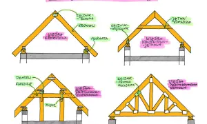 Ilustracja przedstawia różne rodzaje więźby dachowej: krokwiową, krokwiowo-jętkową, płatwiowo-kleszczową i prefabrykowaną kratową.