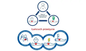 Schemat "Łańcuch przeżycia" przedstawia kluczowe etapy ratowania życia, w tym bls ratownictwo, wezwanie pomocy i użycie AED.