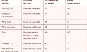 Tabela pokazuje, ile wódki jest w kartonie na wesele i poprawiny. Wódka (0,5 l) to 1 butelka na osobę, 100 butelek na wesele, 150 na poprawiny.