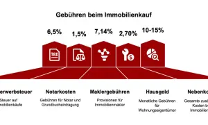 Grafik zeigt Kosten beim Immobilienkauf: Grunderwerbsteuer, Notarkosten (wichtig für Hausverkauf Notar Ablauf), Maklergebühren, Hausgeld, Nebenkosten.