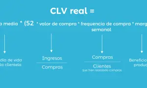 CLV real: vida media de la clientela, ingresos por compras, compras de clientes y beneficios por producto.