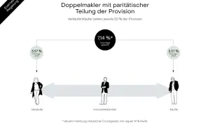 Doppelmakler teilen sich die Provision 50/50. So wird die Maklerprovision in Sachsen fair aufgeteilt.