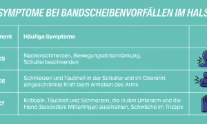 Tabelle zeigt Symptome bei HWS-Nerv-eingeklemmt-Fällen: Nackenschmerzen, Schulterbeschwerden, Taubheit im Arm, Kribbeln in der Hand.