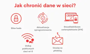 Grafika pokazuje kluczowe elementy bezpieczeństwa w sieci: silne hasła, aktualizacje, 2FA, unikanie publicznych Wi-Fi i ostrożność przed phishingiem.