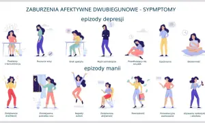 Ilustracja pokazuje objawy choroby afektywnej dwubiegunowej: epizody depresji (problemy z koncentracją, poczucie winy, brak apetytu, myśli samobójcze, smutek, opóźnienie, bezsenność) i epizody manii (drażliwość, euforia, rozrzutność, prowokacyjne zacho...