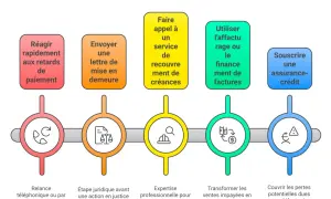 Stratégies pour gérer les défauts de paiement : relance, mise en demeure, recouvrement, affacturage, assurance-crédit. Aide en cas de paiement en plusieurs fois non respecté.
