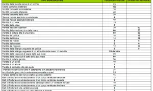 Tabella INAIL: percentuali invalidità per menomazioni, inclusa la gestione dell'algodistrofia.