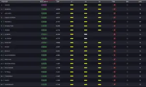 Tabla de tiempos de Fórmula 1. Sainz lidera, seguido por Norris y Leclerc. Los pilotos buscan ser libres 3.