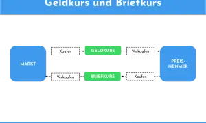 Schema zeigt Markt, Geldkurs, Briefkurs und Preisnehmer. Der Geldkurs ist der Ankaufspreis, der Briefkurs der Verkaufspreis.