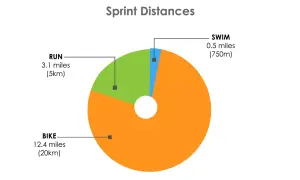 Pie chart showing sprint triathlon distances: 0.5 miles swim, 12.4 miles bike, and 3.1 miles run.