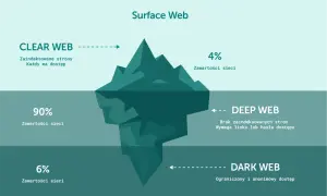 Góra lodowa ilustrująca internet: Surface Web (4%), Deep Web (90%), oraz ukryty w głębinach, ograniczony i anonimowy **dark web** (6%).