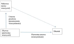 Schemat ilustruje subrogację ustawową: pierwotny wierzyciel (zbywca) przenosi wierzytelność na nabywcę, który staje się nowym wierzycielem dłużnika.