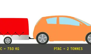 Une voiture orange tracte une remorque rouge. Le PTAC de la remorque est de 750 kg, ce qui implique un contrôle technique spécifique.