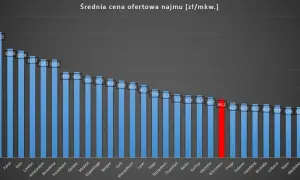 Ile kosztuje wynajem mieszkania w Warszawie? Ceny, które zaskakują