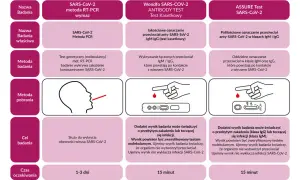 Porównanie testów na COVID-19: RT-PCR, testy kasetkowe na przeciwciała IgM/IgG. Test PCR wykrywa wirusa, inne przeciwciała.