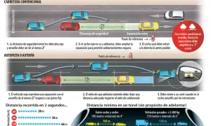 Ilustración sobre distancias de seguridad en carretera convencional y autopista. Muestra la separación entre vehículos y cómo mantenerla.