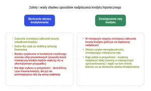 Zalety i wady nadpłacania kredytu: lepiej zmniejszyć ratę czy skrócić okres kredytowania? Porównanie opcji.