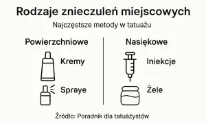 Rodzaje znieczuleń miejscowych w tatuażu: kremy, spraye, iniekcje i żele.