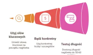 Jak napisać wpis na bloga, który przyciągnie czytelników i zwiększy ruch