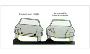 Comparación de tipos de suspensión: rígida (izquierda) y independiente (derecha) sobre un bache.
