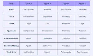 Tabla comparativa de rasgos de personalidad: Tipo A (competitivo, rápido, alto estrés, multitarea) vs. otros tipos.