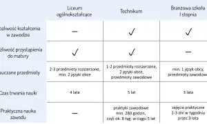 Tabela porównująca liceum, technikum i branżową szkołę I stopnia – co jest po podstawówce. Pokazuje możliwości kształcenia, przystąpienia do matury, nauczane przedmioty, czas nauki i praktyki zawodowe.