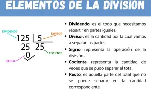 Ilustración de los partes de una división: dividendo (125), divisor (5), cociente (25) y resto (0).