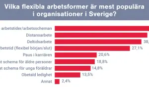 Sverige: flexibla arbetsformer som distansarbete och flexibla arbetstider är populära. Diagram visar procentandelar.