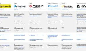 Porównanie usług poczty e-mail: Postmark, SendGrid, Mailgun, MessageBird, Amazon SES, Mailchimp, Brevo. Sprawdź, jakie są poczty e-mail i ich ceny.