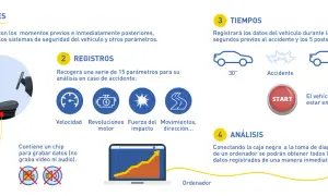 La caja negra (EDR) registra datos del vehículo para reconstruir accidentes. Se ubica bajo el asiento del conductor y analiza velocidad, motor, impacto y dirección.