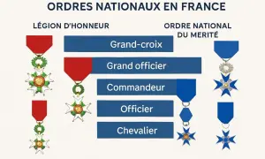 Les différents grades de la Légion d'honneur, symbole de mérite français, sont présentés avec leurs insignes.